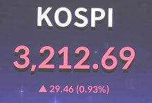 코스피, 장중 3,200 돌파...연고점 또 경신