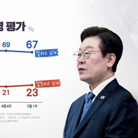이 대통령 지지율 67%...민주 46%·국민의힘 18%