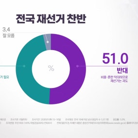 '봉쇄 집회' 14일째...재선거 반대 51%·찬성 45.6%