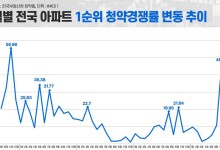 '로또 청약' 열풍에…지난달 1순위 청약 경쟁률 50대 1 육박