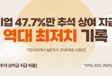 올해 추석 상여금 지급 기업 '역대 최저'…10곳 중 5곳도 안 돼