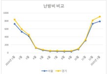 올 1월 수도권 아파트 난방비 작년보다 평균 8% 상승