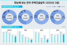 1분기 전국 주택 공급 2만 1천471가구…전년 대비 50%↓