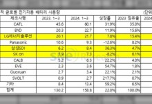 1분기 글로벌 전기차 배터리 22% 성장…국내 3사 점유율은 하락
