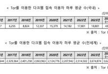 “올해 ‘다크웹’ 국내 이용자 작년 2배 이상 증가”