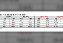 지방 의대 수시 89% 학생부전형 지원…“중복 합격 늘 수 있을 것”