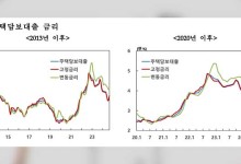 9월 은행권 주담대 금리 2년 만 최대폭↑