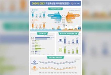 3분기 수출액 상위 10대 기업에 37.4% 집중…“6년 만에 최고 수준 유지”