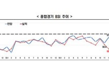 국내기업 경기 전망 34개월 부진…역대 최장에 5년 만에 최대 낙폭