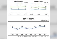 고물가·비대면 취미 확산…여가 시간 늘고 지출액은 감소