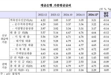 지난달 은행 대출금리 내렸지만 예대금리차는 커져
