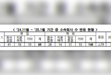 대기업 계열 제외 집계 이래 최다…석 달간 148건