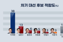 이재명 38%·김문수 13%…정권교체 51%·정권재창출 36%[여론조사]