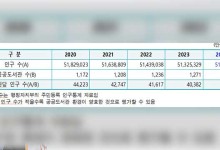 지난해 공공도서관 늘었지만…“도서관의 ‘도서 구입비’는 감소”