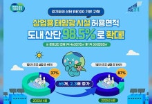 경기도 산단 내 태양광 허용 면적 98.5% 까지 확대