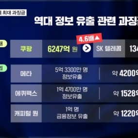 쿠팡, 세계 최대 과징금 6247억…쿠팡 "법적 대응"