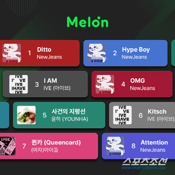 <b>멜론</b>, '2023년 <b>연간차트</b>' 발표…<b>뉴진스</b>·아이브·(여자)아이들, 10위권 싹쓸이
