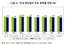 불안한 내수 속 9월 수출 전망 흐림…'반도체·조선'은 강세