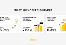 카카오 "작년 생산유발효과 15조 2천억 원 창출"