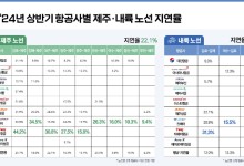 상반기 항공사 서비스 평가 결과…"10개 국적사 양호"
