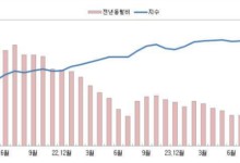 충북 소비자 물가 다시 상승세 커져