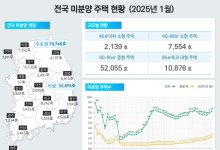 전국 미분양 주택 최근 두 달 연속 7만호 웃돌아…1월 주택 통계