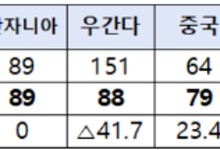 1분기 무역기술장벽 1334건으로, 사상 최대치 기록