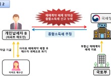 "아파트 매도 불발로 취한 가계약금도 기타소득 신고해야"