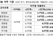 7월부터 1억 연봉자 주담대 한도 최대 3300만원 축소