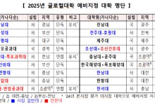 대전·충남서 7곳 글로컬대학 예비 지정