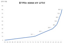 KODEX ETF 순자산 업계 최초 80조 돌파…전 세계 26위 규모