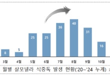 살모넬라 식중독 5년간 7천여명, 여름철에 58% 발생