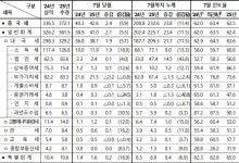 7월 국세수입, 지난해보다 2.4조 ↑…세수진도율 62.5%