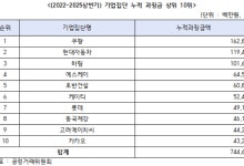공정위 과징금 1위는 쿠팡…최다 제재 현대백화점