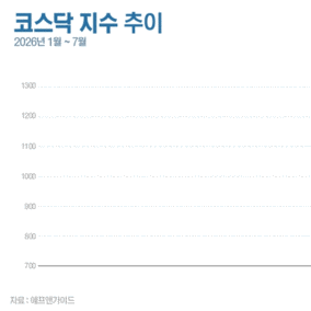 무너진 천스닥…삼전닉스 레버리지가 집어삼켰나