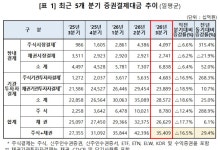 증시 조정 장기화 속 3분기 주식결제대금 12.4% 감소