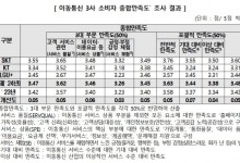 “이통 3사 월평균 통신 요금 6만 5027원…고객상담은 이통 3사, 이용요금은 알뜰폰 만족”