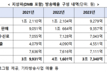 지상파에 광고 잘 안 한다…광고 매출 23.3% 하락