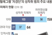 5년간 10대 포함 234명 피해… N번방보다 독한 ‘다단계 성착취’