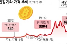 비트코인 역대 최고가 경신…‘4년 주기’ 사이클은 깨졌다