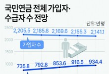 정부, 젊은 세대 덜 내는 국민연금 개혁안 가닥