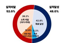 부산지역 제조기업 경기 전망, 6분기 연속 ‘흐림’