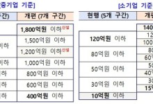 중기부, 중소기업 매출 범위기준 10년만 상향… 최대 1800억 원까지