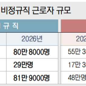 부산, 작년보다 정규직 줄고 비정규직 늘고