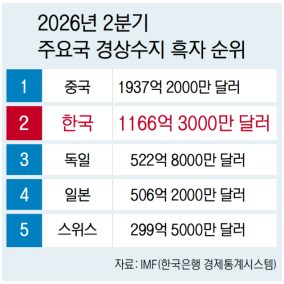 한국 2분기 경상수지 흑자 세계 2위… 제조업 강국 넘었다