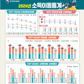 2024년 소득분위 상향 이동 '최저' "계층이동 더 어려워져"