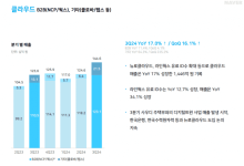 국가 대표 CSP 기업들, 3분기 매출 '상승세'…수익 개선은 '아직'