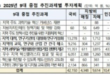 과기정통부, 올해 지역과학기술혁신에 총 6조6천억 원 투자