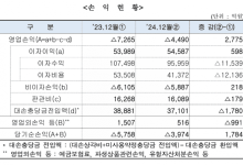 작년 저축은행 3974억원 당기순손실…BIS비율 15% 역대 최고치
