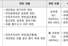개인정보 유출 클래스유, 5360만원 과징금